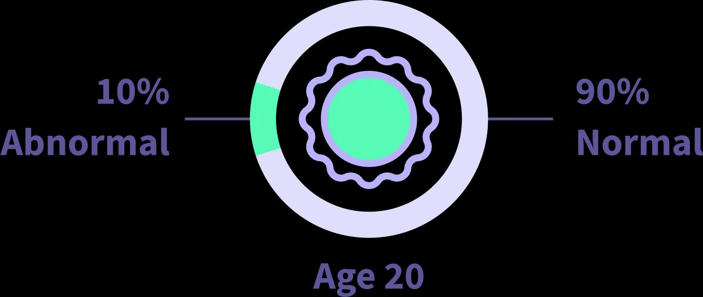 Normal vs abnormal quality of eggs at age 20.