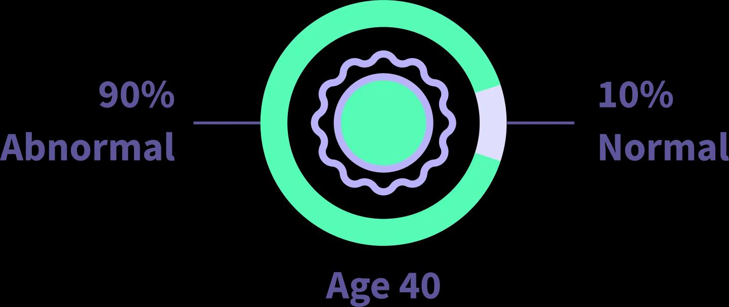 Normal vs abnormal quality of eggs at age 40.